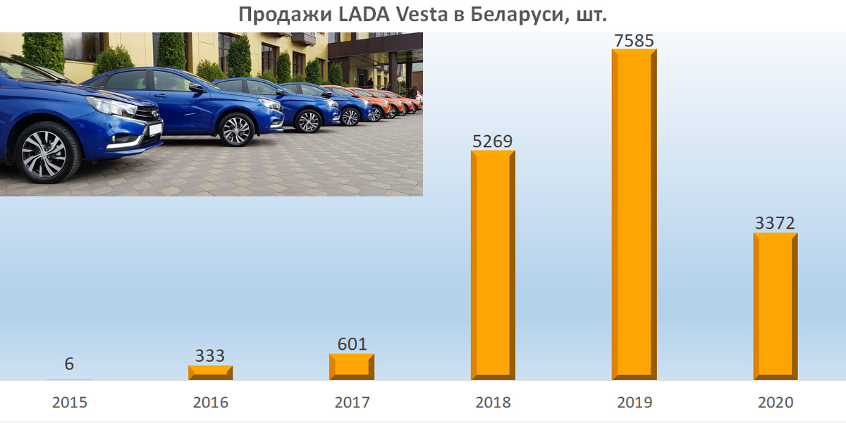 Продажи Vesta в Беларуси 25.09.2016 - 01.09.2020
